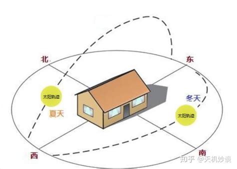 南北朝向|为什么总说“南北朝向”的房子最好？